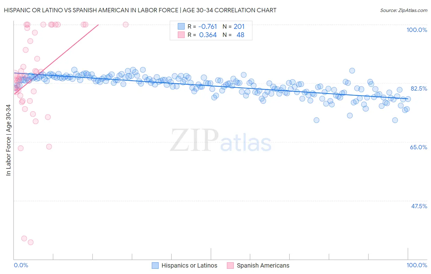 Hispanic or Latino vs Spanish American In Labor Force | Age 30-34