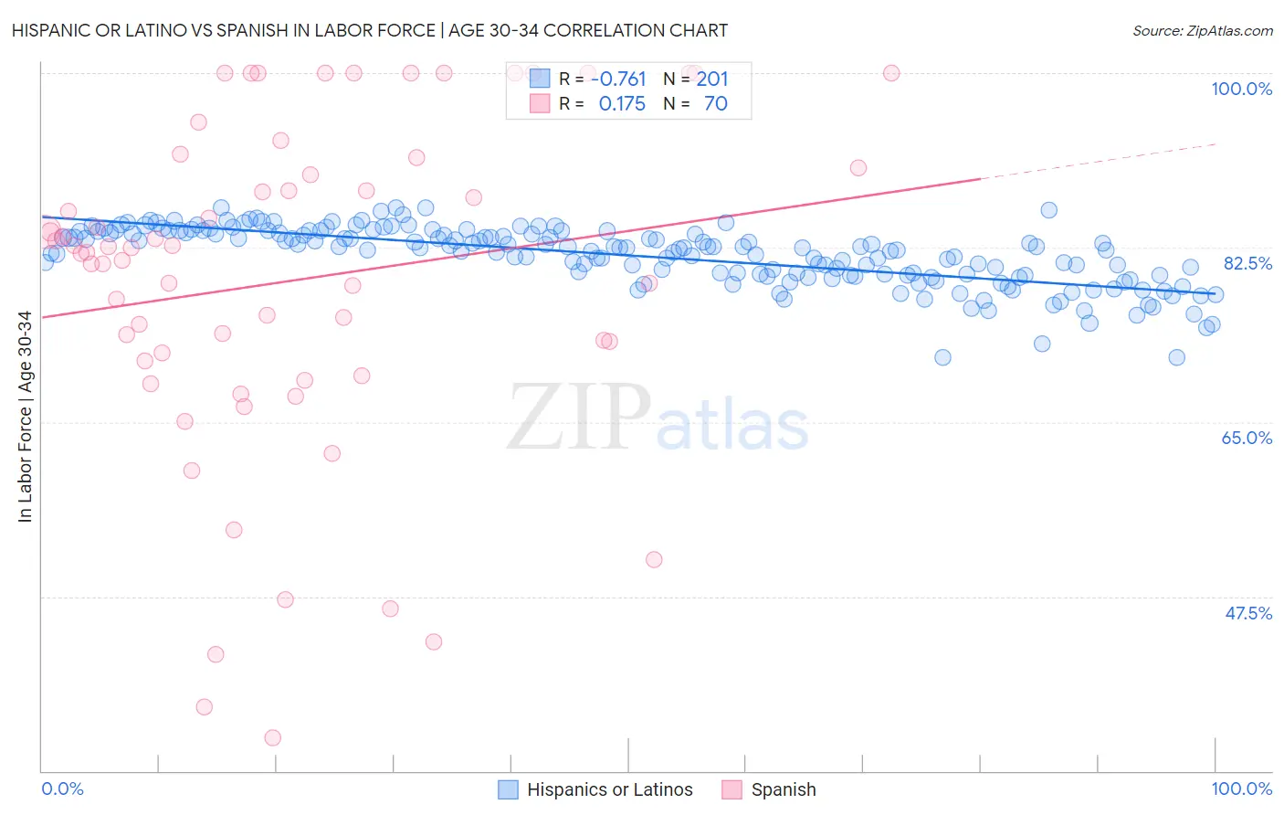 Hispanic or Latino vs Spanish In Labor Force | Age 30-34