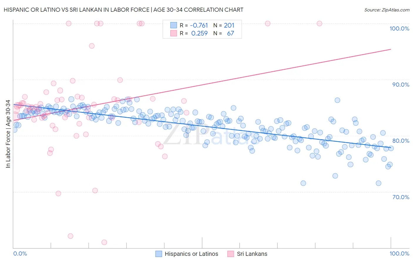 Hispanic or Latino vs Sri Lankan In Labor Force | Age 30-34