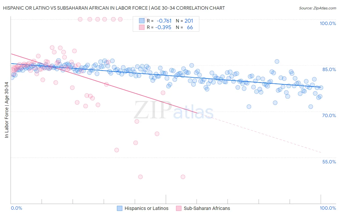 Hispanic or Latino vs Subsaharan African In Labor Force | Age 30-34