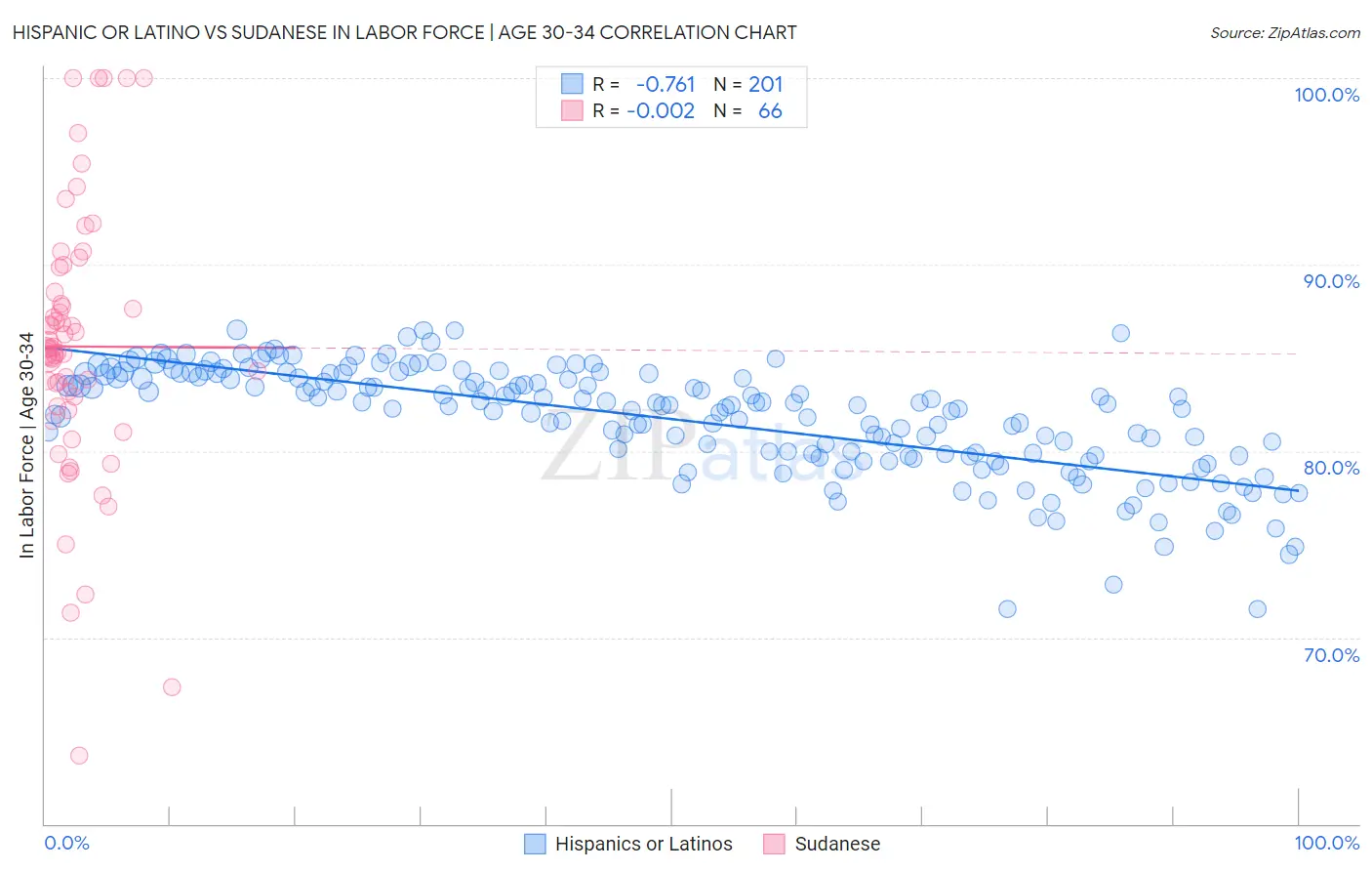 Hispanic or Latino vs Sudanese In Labor Force | Age 30-34