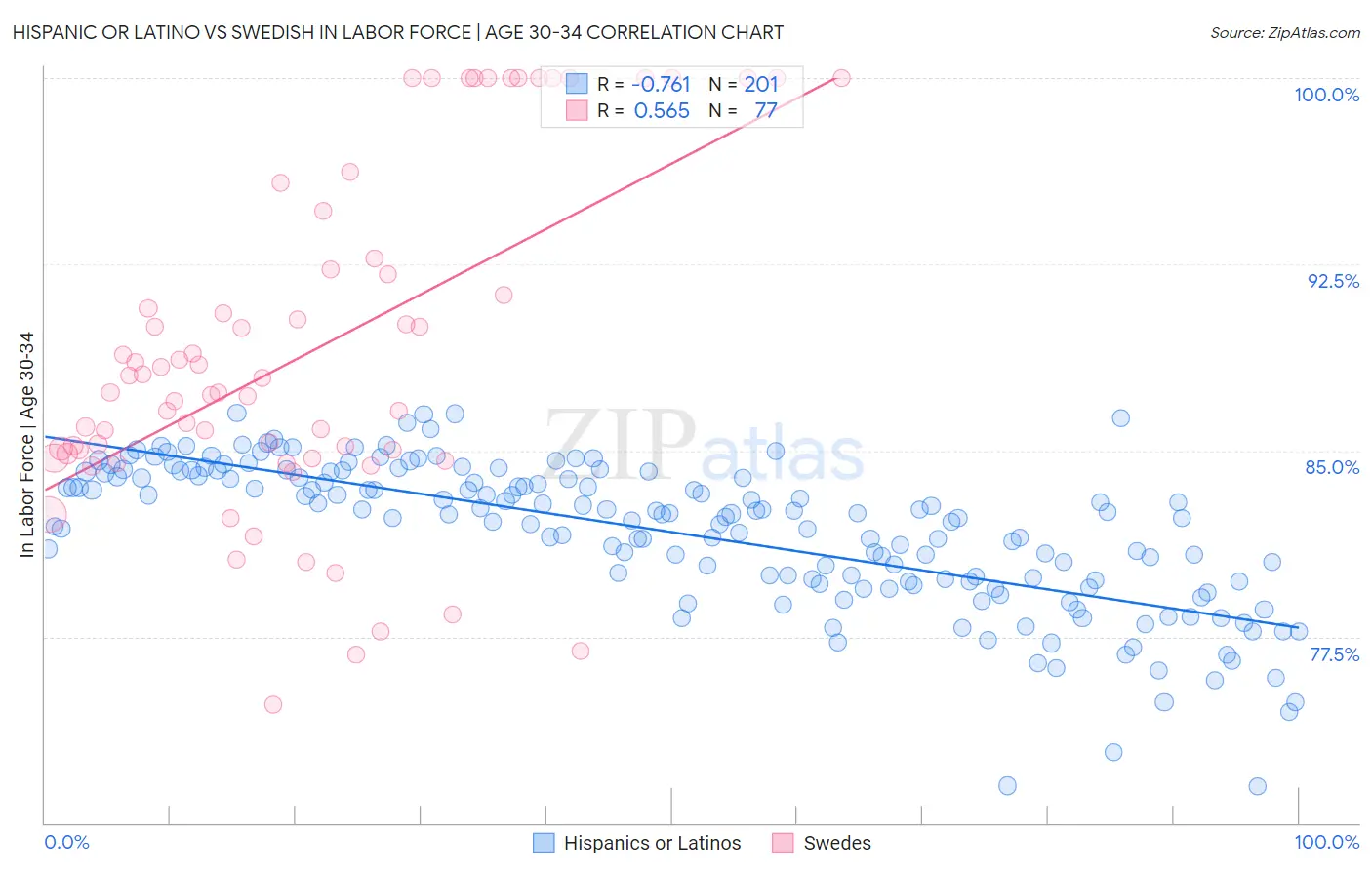 Hispanic or Latino vs Swedish In Labor Force | Age 30-34