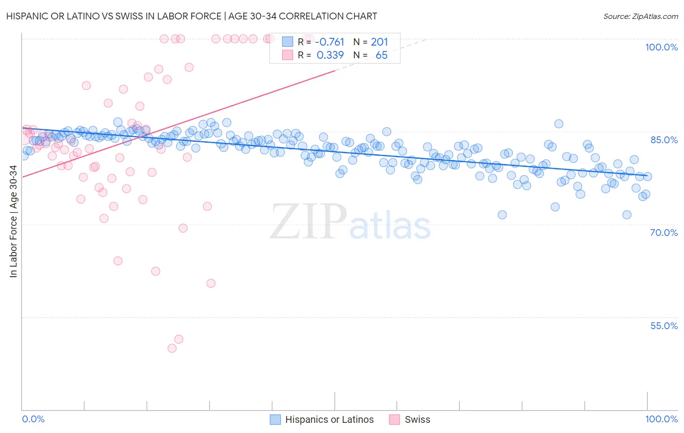 Hispanic or Latino vs Swiss In Labor Force | Age 30-34