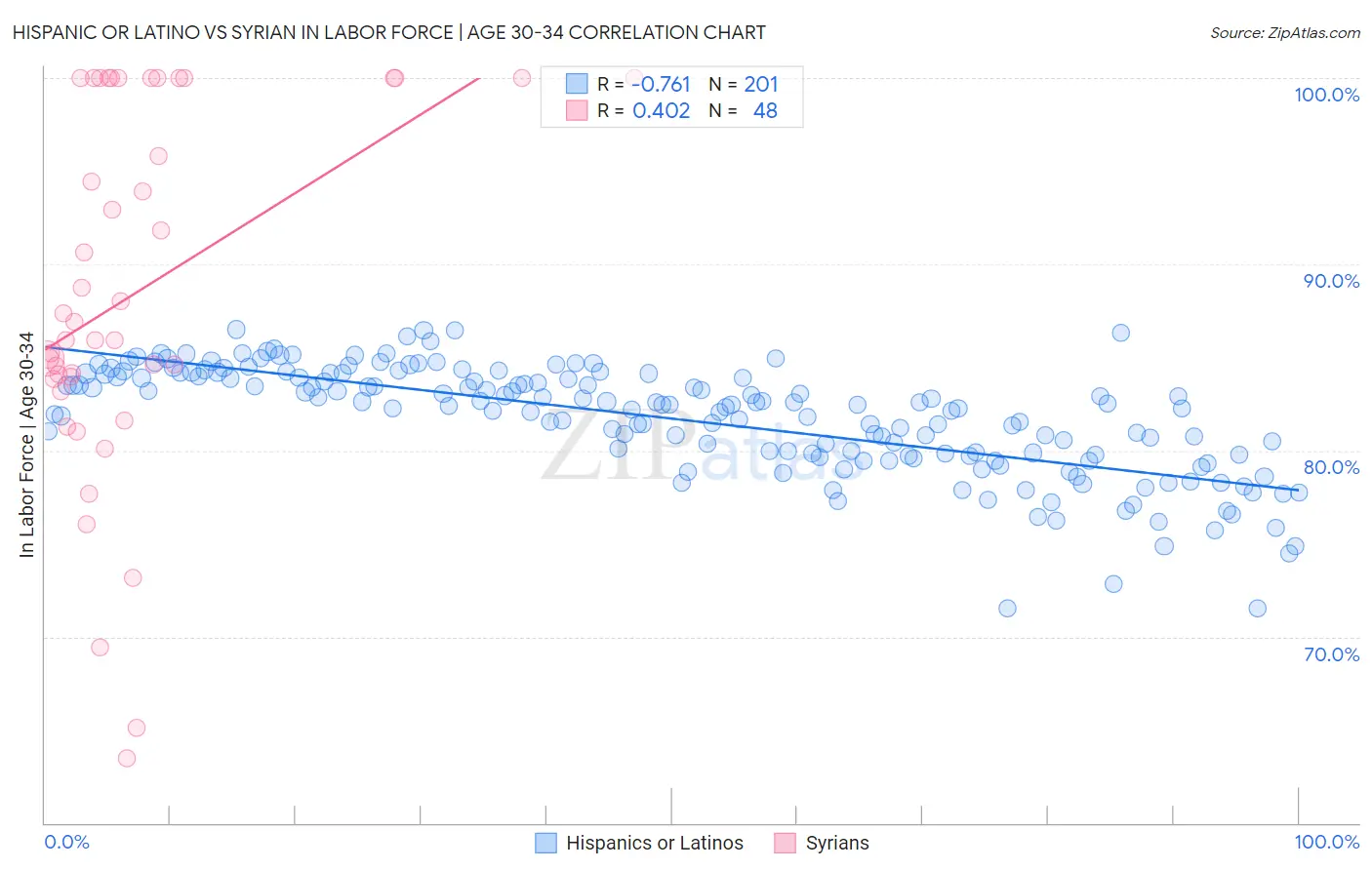 Hispanic or Latino vs Syrian In Labor Force | Age 30-34