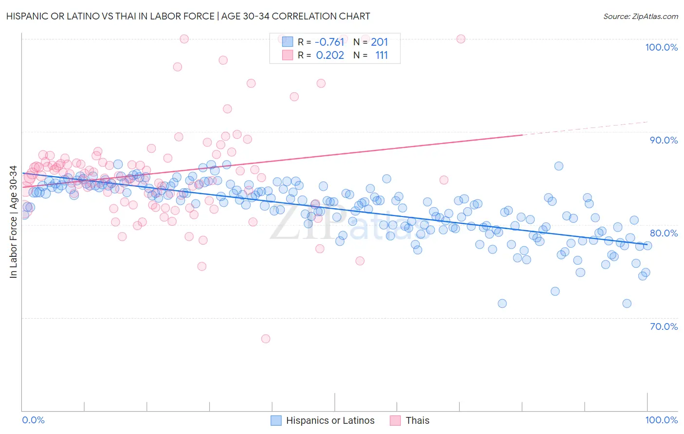 Hispanic or Latino vs Thai In Labor Force | Age 30-34