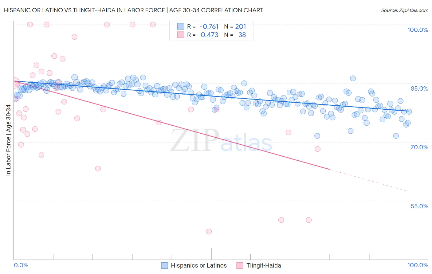 Hispanic or Latino vs Tlingit-Haida In Labor Force | Age 30-34