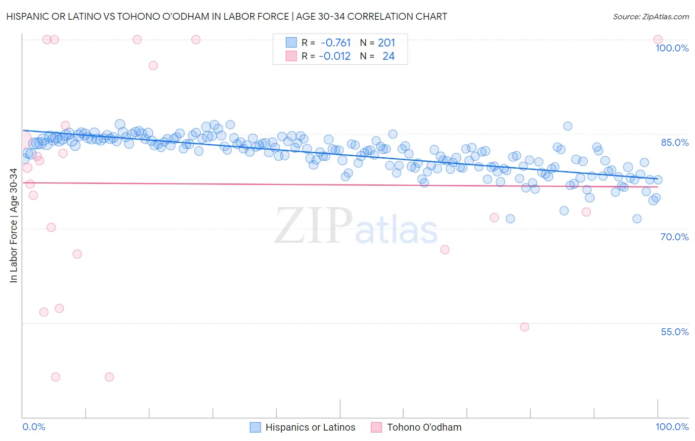 Hispanic or Latino vs Tohono O'odham In Labor Force | Age 30-34