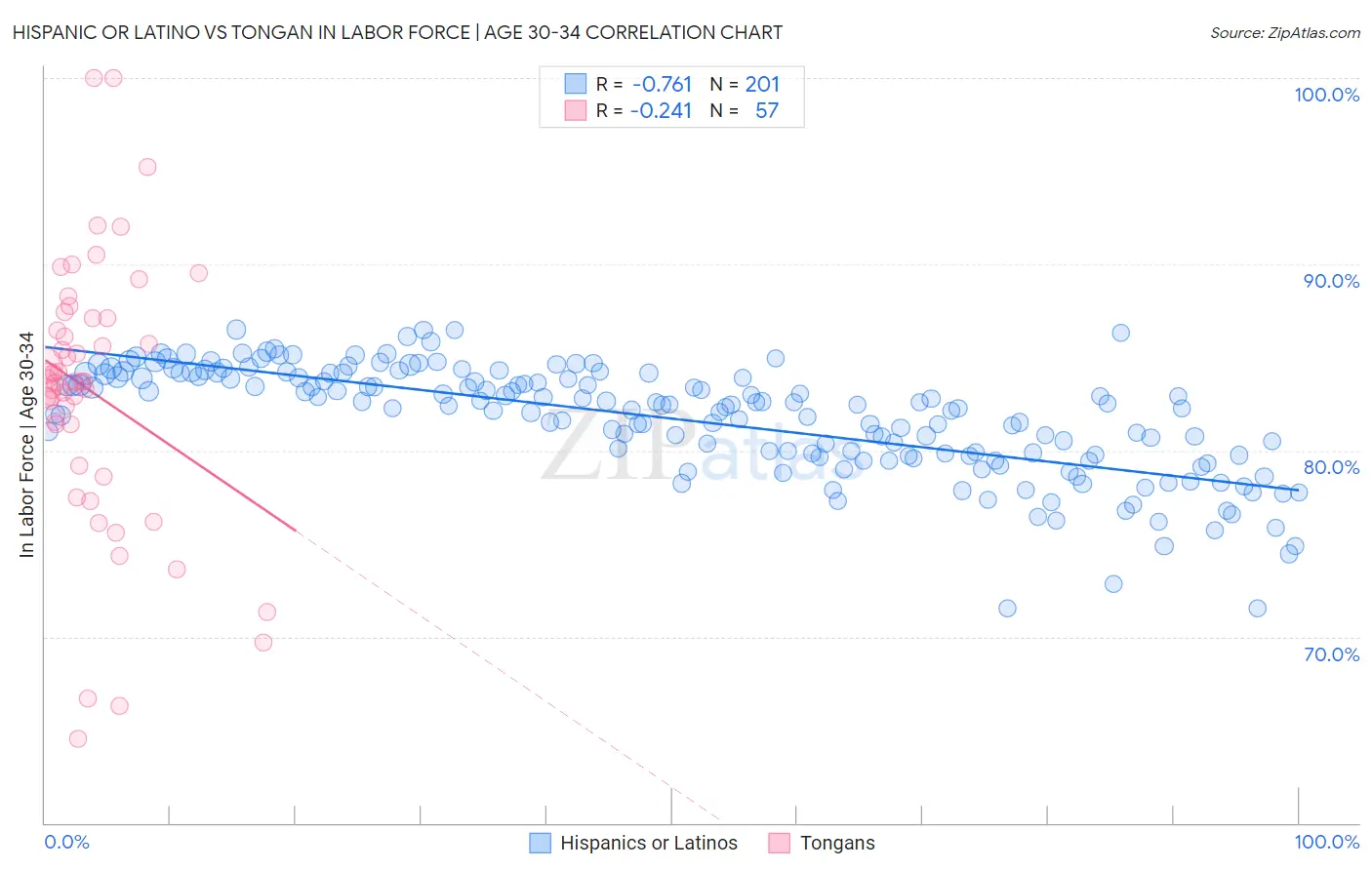 Hispanic or Latino vs Tongan In Labor Force | Age 30-34