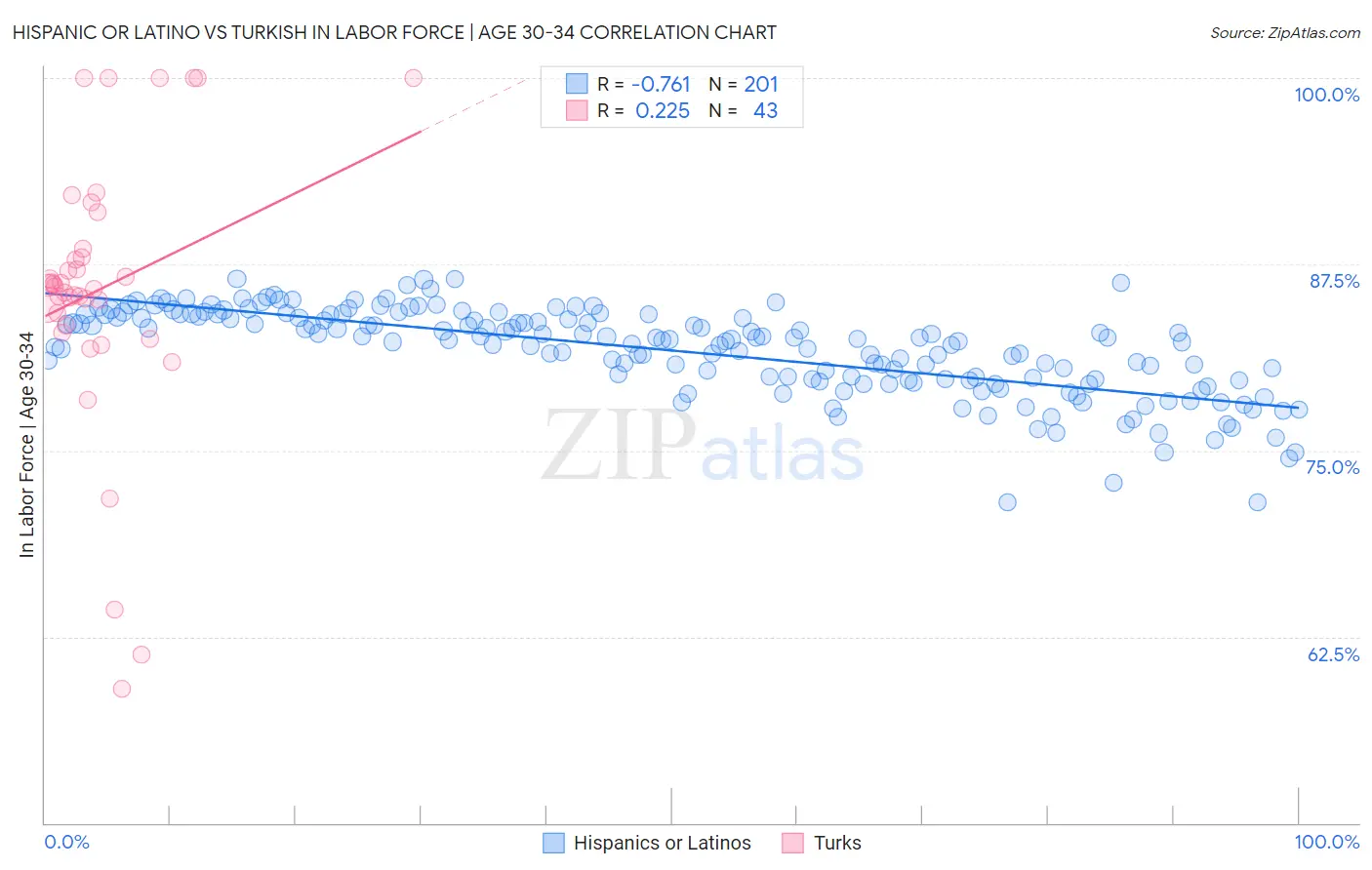 Hispanic or Latino vs Turkish In Labor Force | Age 30-34
