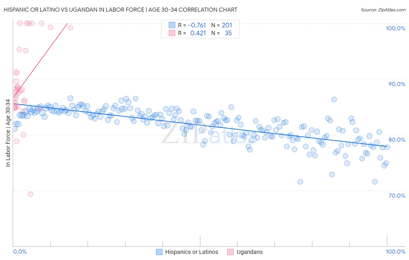 Hispanic or Latino vs Ugandan In Labor Force | Age 30-34
