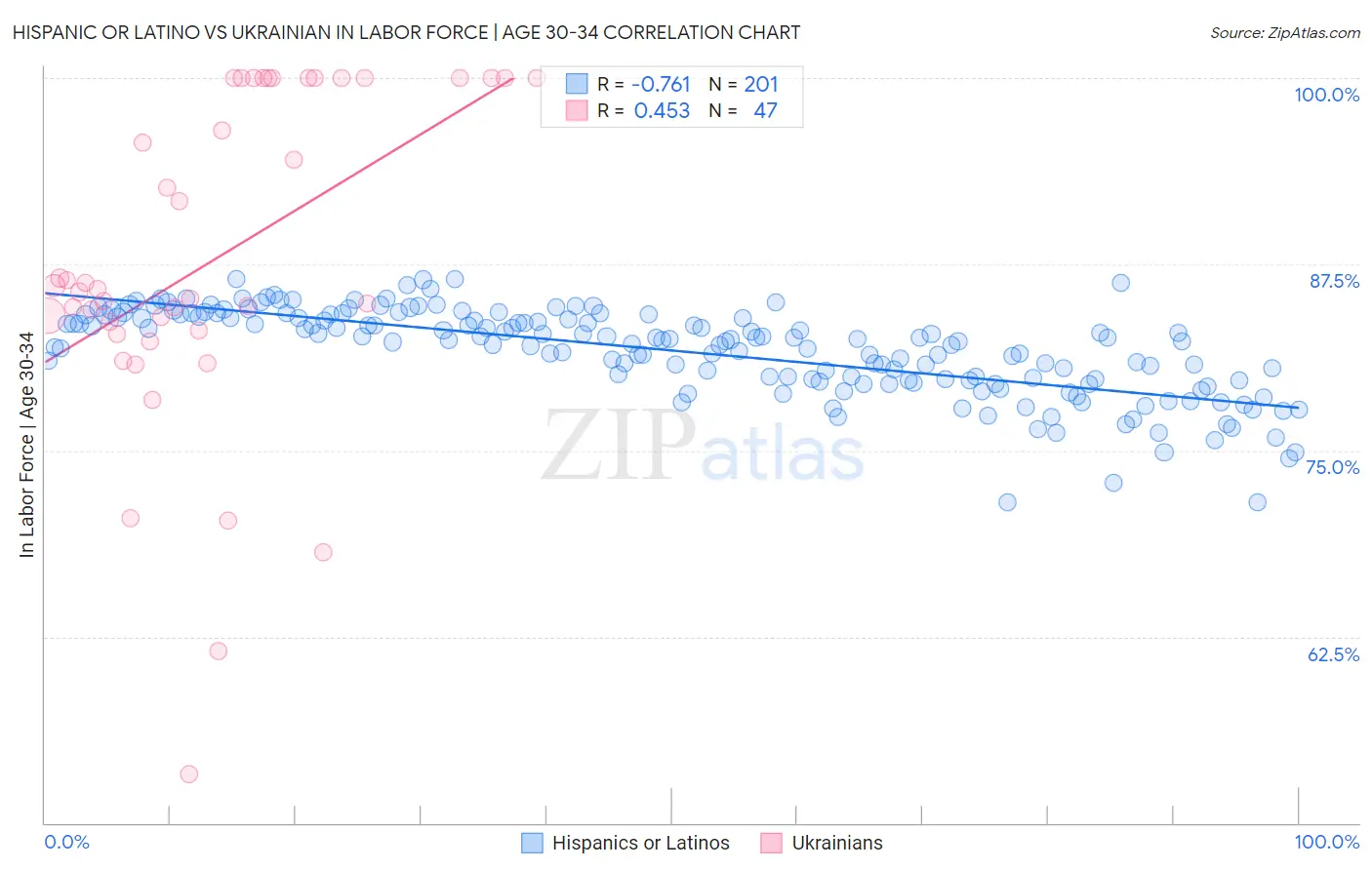 Hispanic or Latino vs Ukrainian In Labor Force | Age 30-34