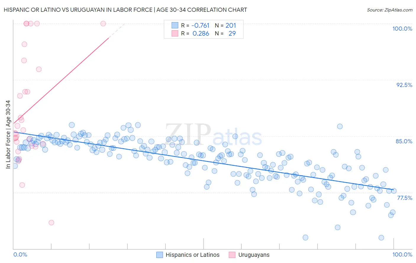 Hispanic or Latino vs Uruguayan In Labor Force | Age 30-34