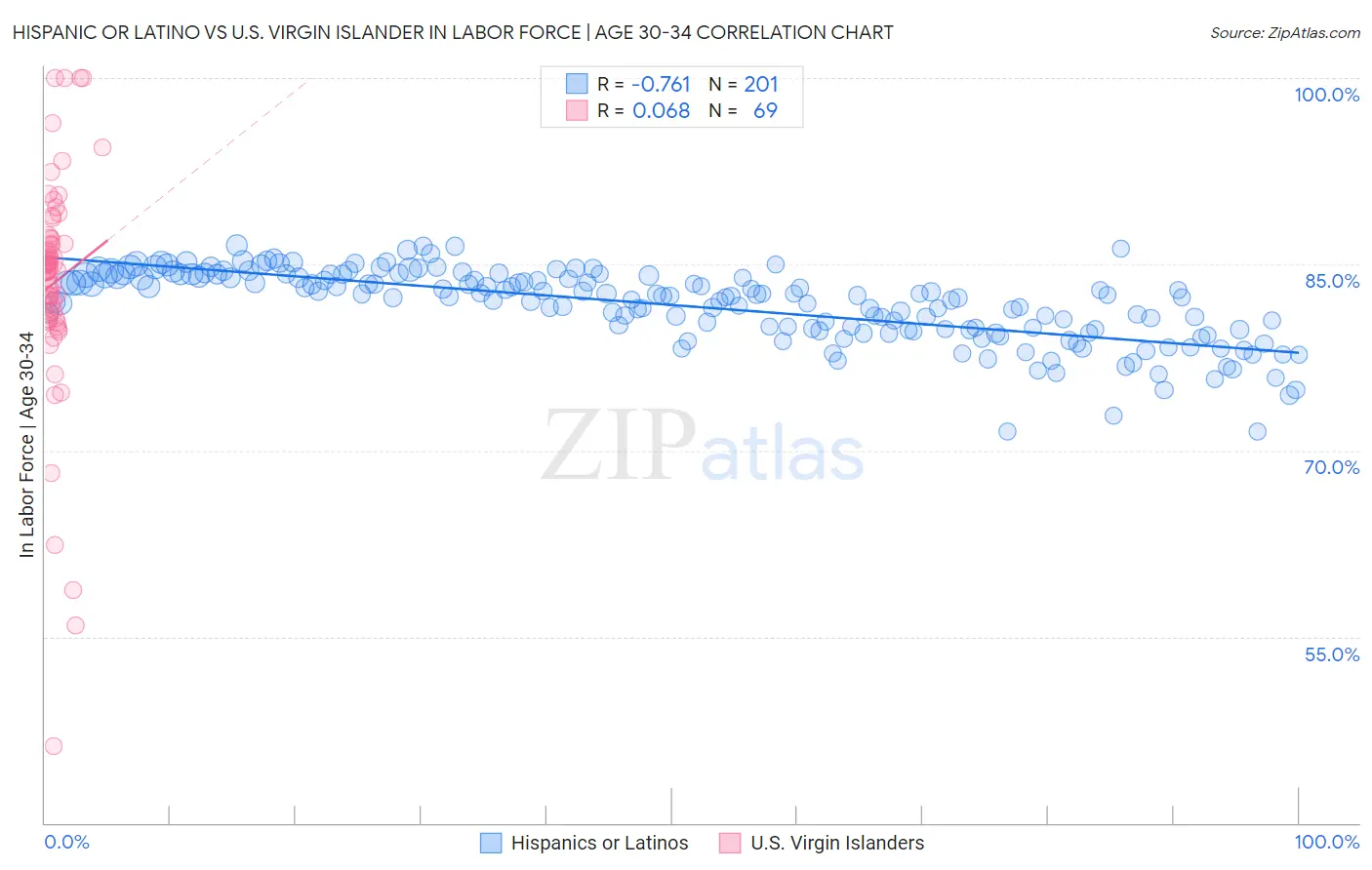 Hispanic or Latino vs U.S. Virgin Islander In Labor Force | Age 30-34