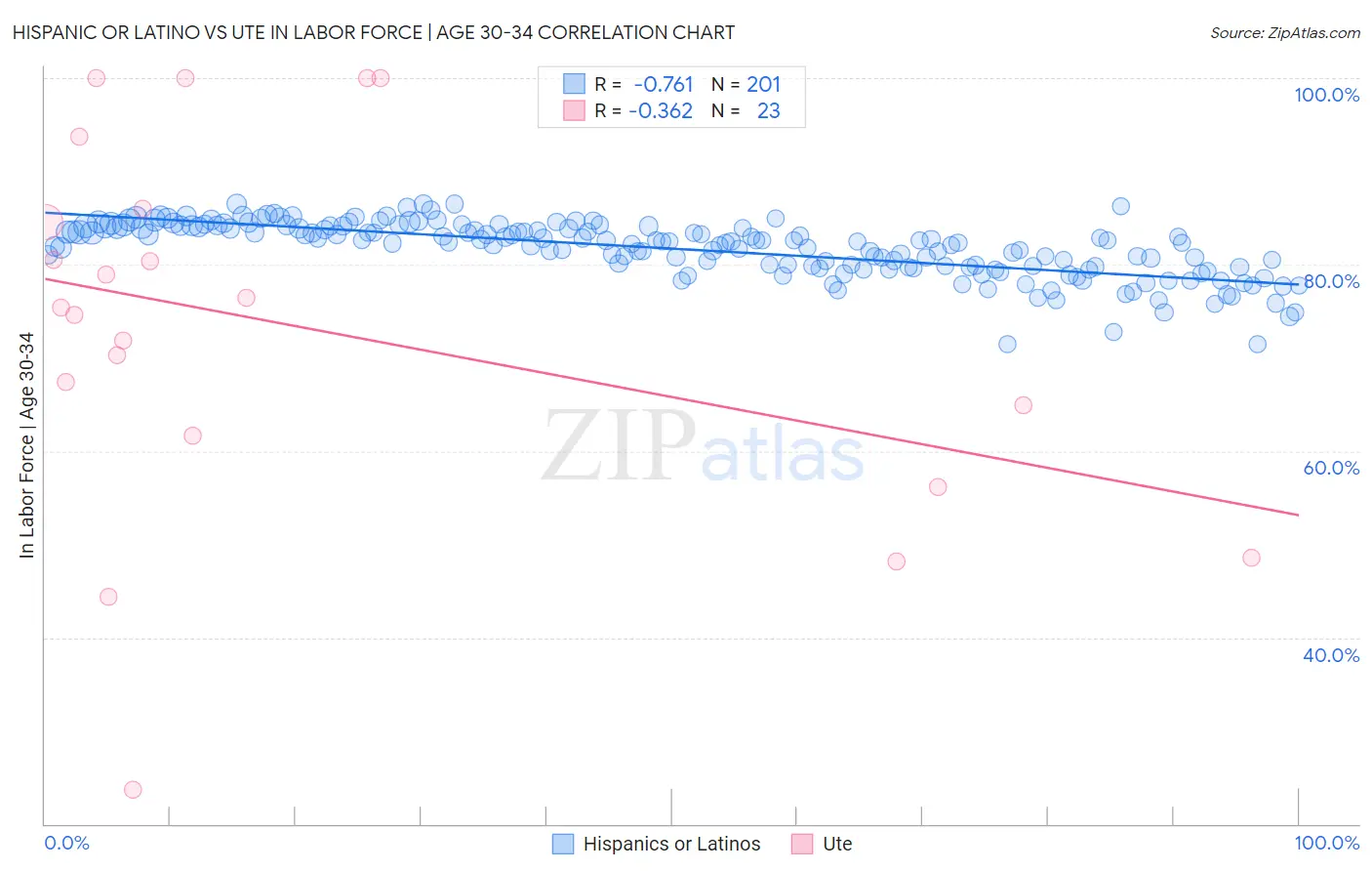 Hispanic or Latino vs Ute In Labor Force | Age 30-34