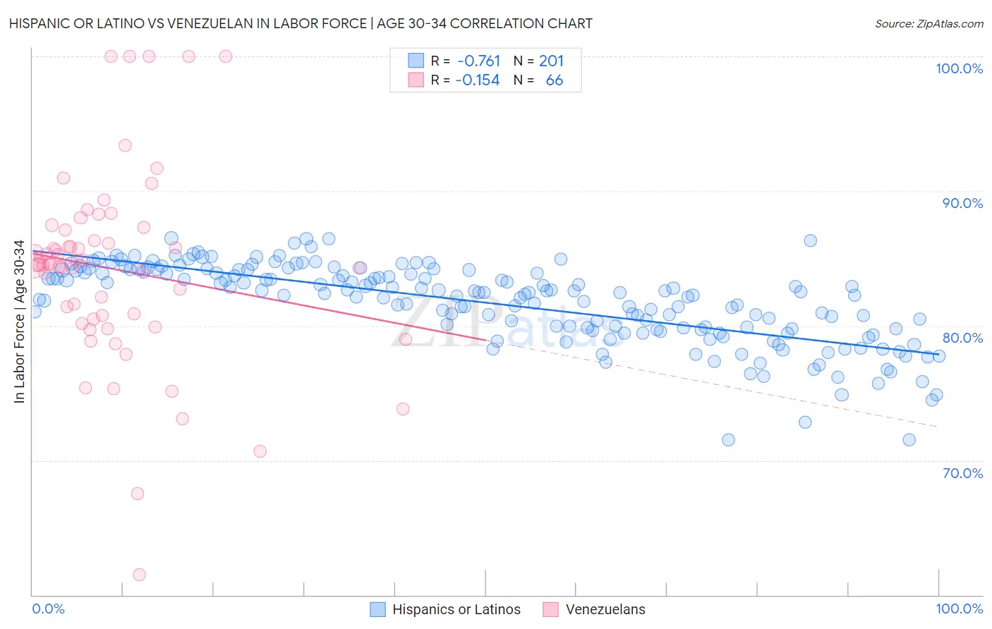 Hispanic or Latino vs Venezuelan In Labor Force | Age 30-34