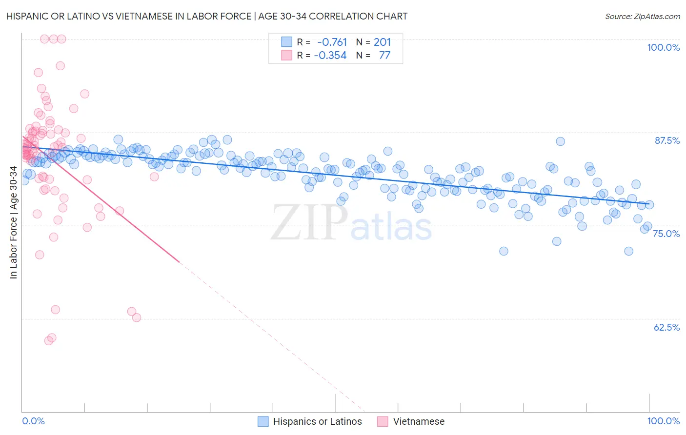 Hispanic or Latino vs Vietnamese In Labor Force | Age 30-34