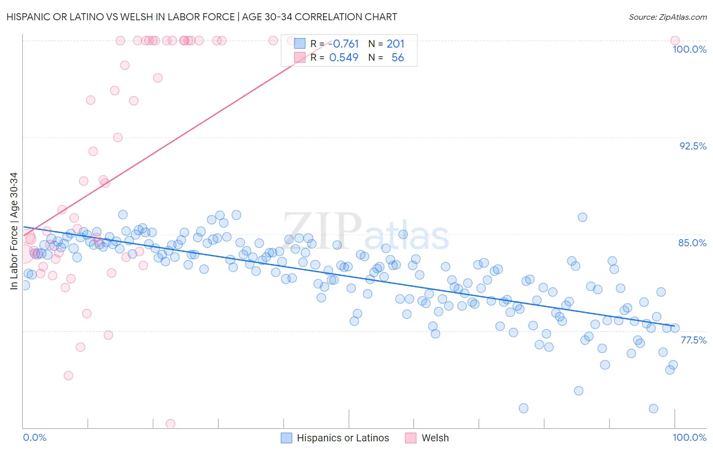 Hispanic or Latino vs Welsh In Labor Force | Age 30-34