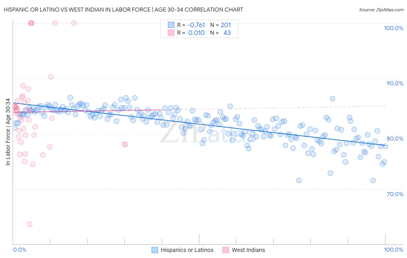 Hispanic or Latino vs West Indian In Labor Force | Age 30-34