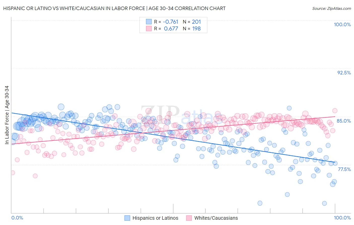 Hispanic or Latino vs White/Caucasian In Labor Force | Age 30-34