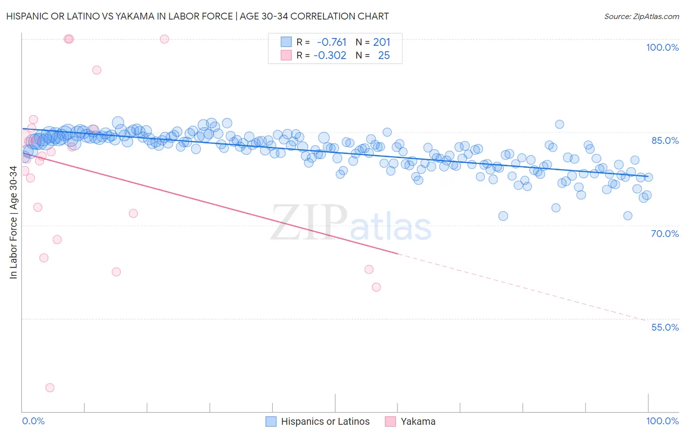 Hispanic or Latino vs Yakama In Labor Force | Age 30-34