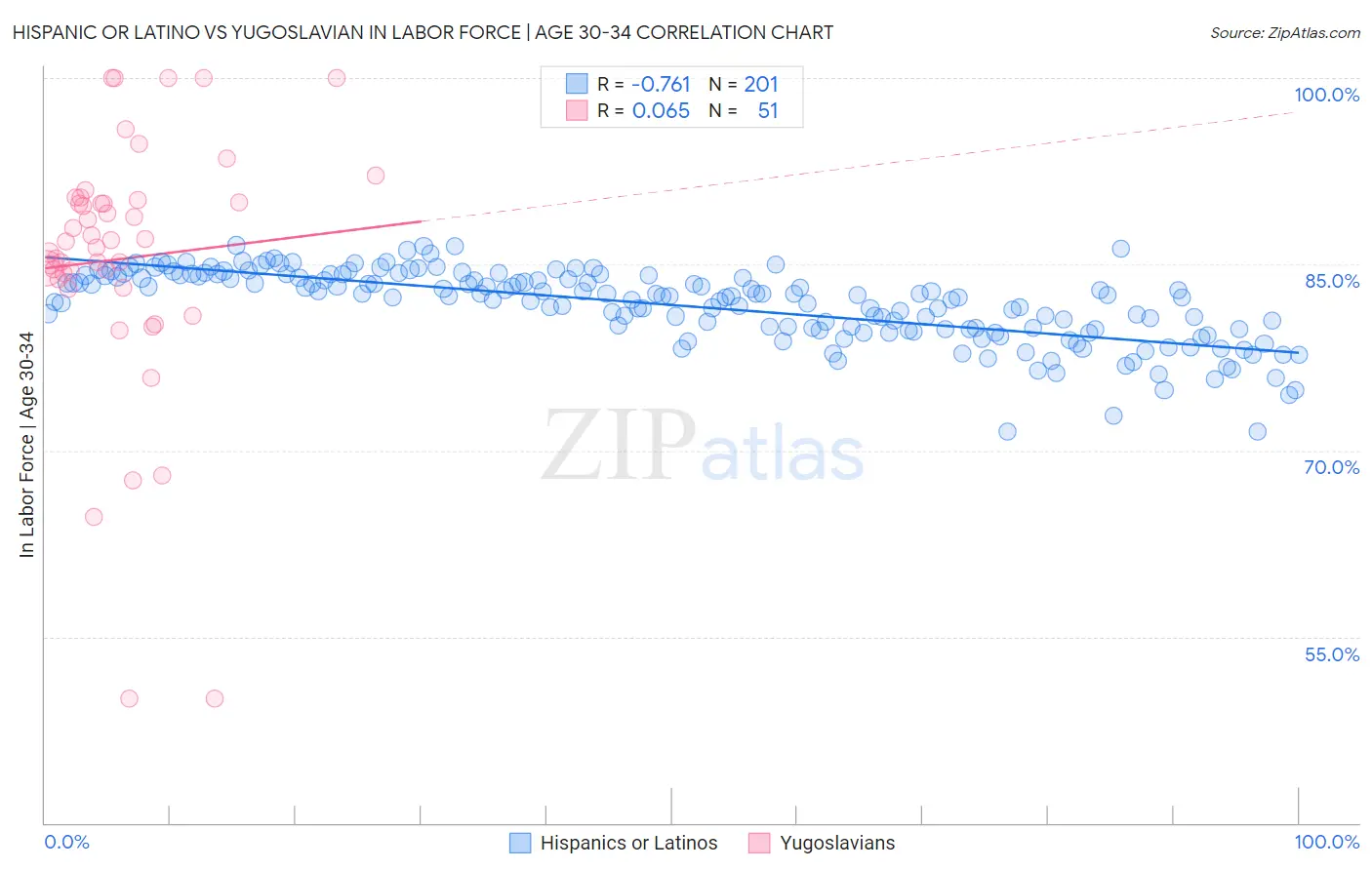 Hispanic or Latino vs Yugoslavian In Labor Force | Age 30-34