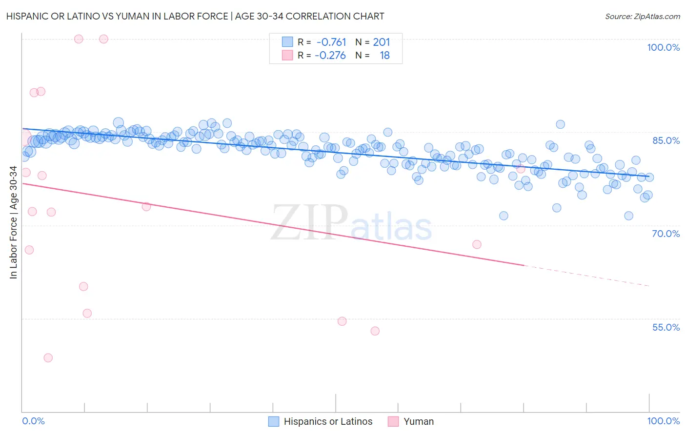 Hispanic or Latino vs Yuman In Labor Force | Age 30-34