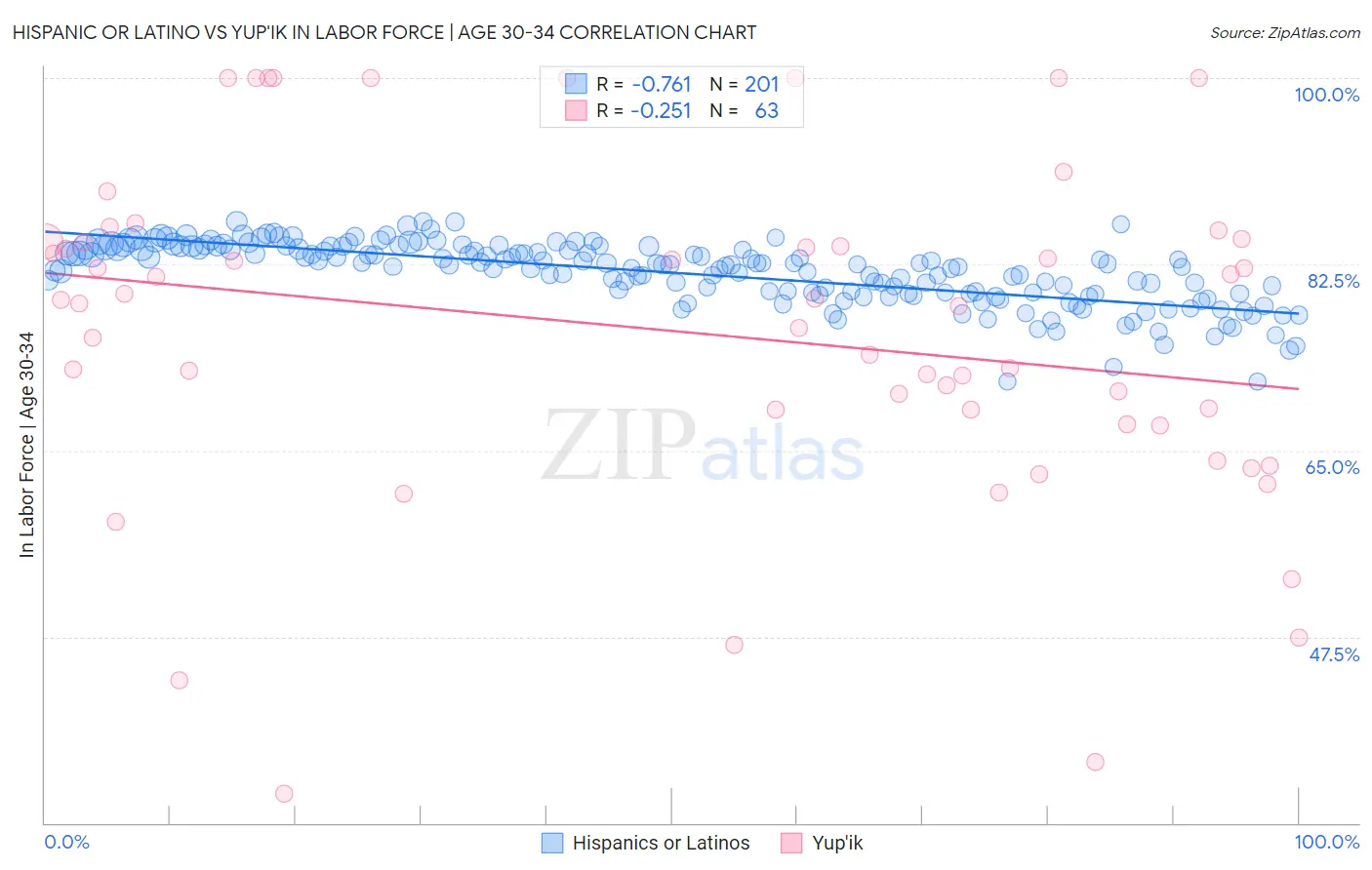 Hispanic or Latino vs Yup'ik In Labor Force | Age 30-34