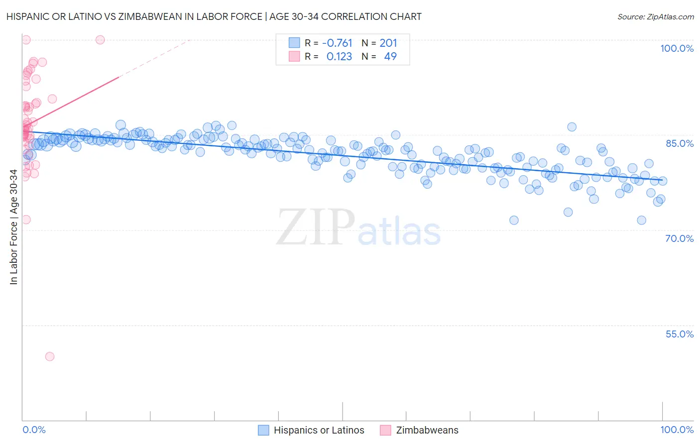 Hispanic or Latino vs Zimbabwean In Labor Force | Age 30-34
