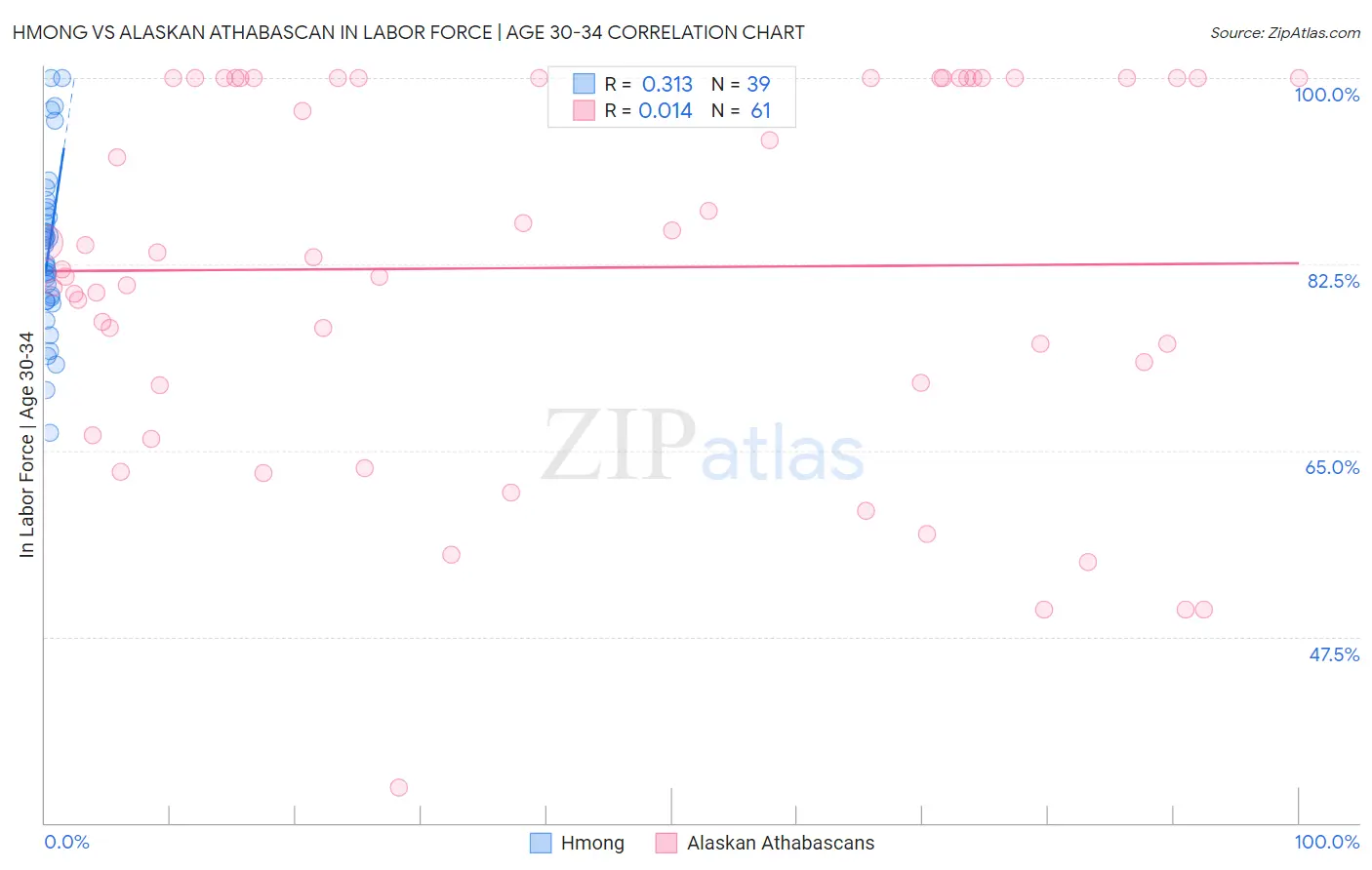 Hmong vs Alaskan Athabascan In Labor Force | Age 30-34