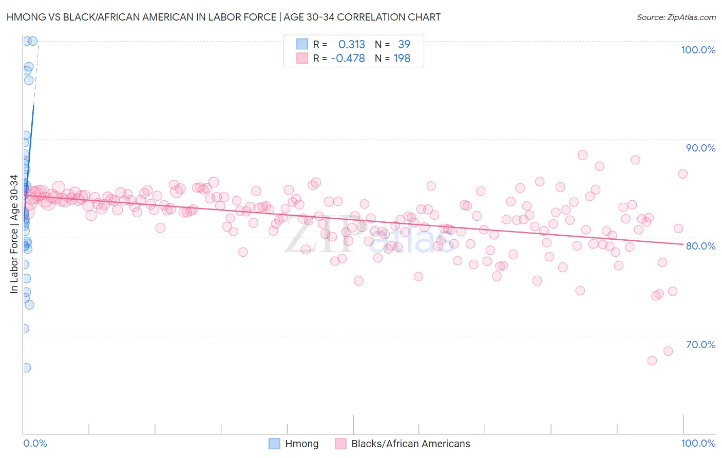 Hmong vs Black/African American In Labor Force | Age 30-34