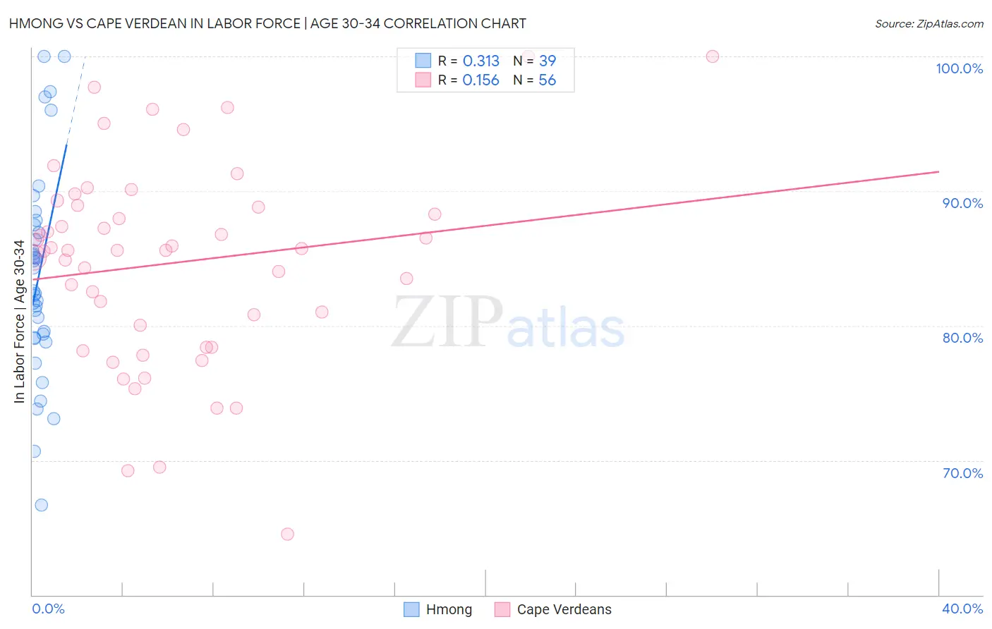 Hmong vs Cape Verdean In Labor Force | Age 30-34