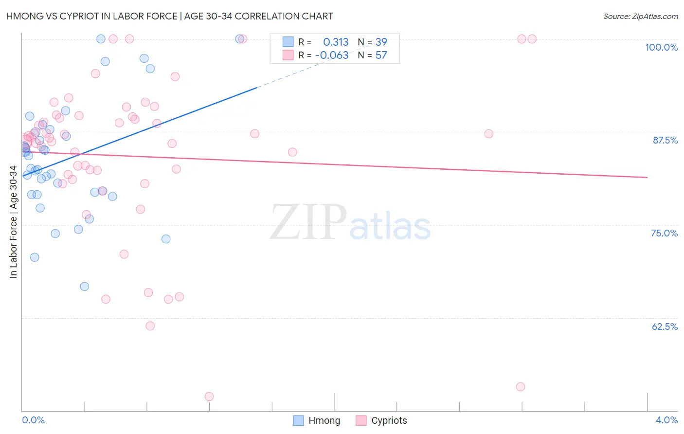 Hmong vs Cypriot In Labor Force | Age 30-34