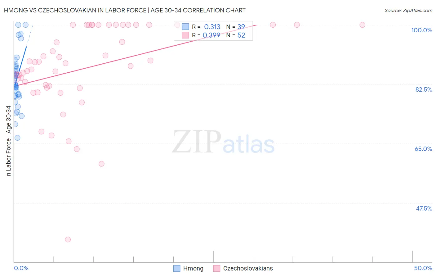 Hmong vs Czechoslovakian In Labor Force | Age 30-34