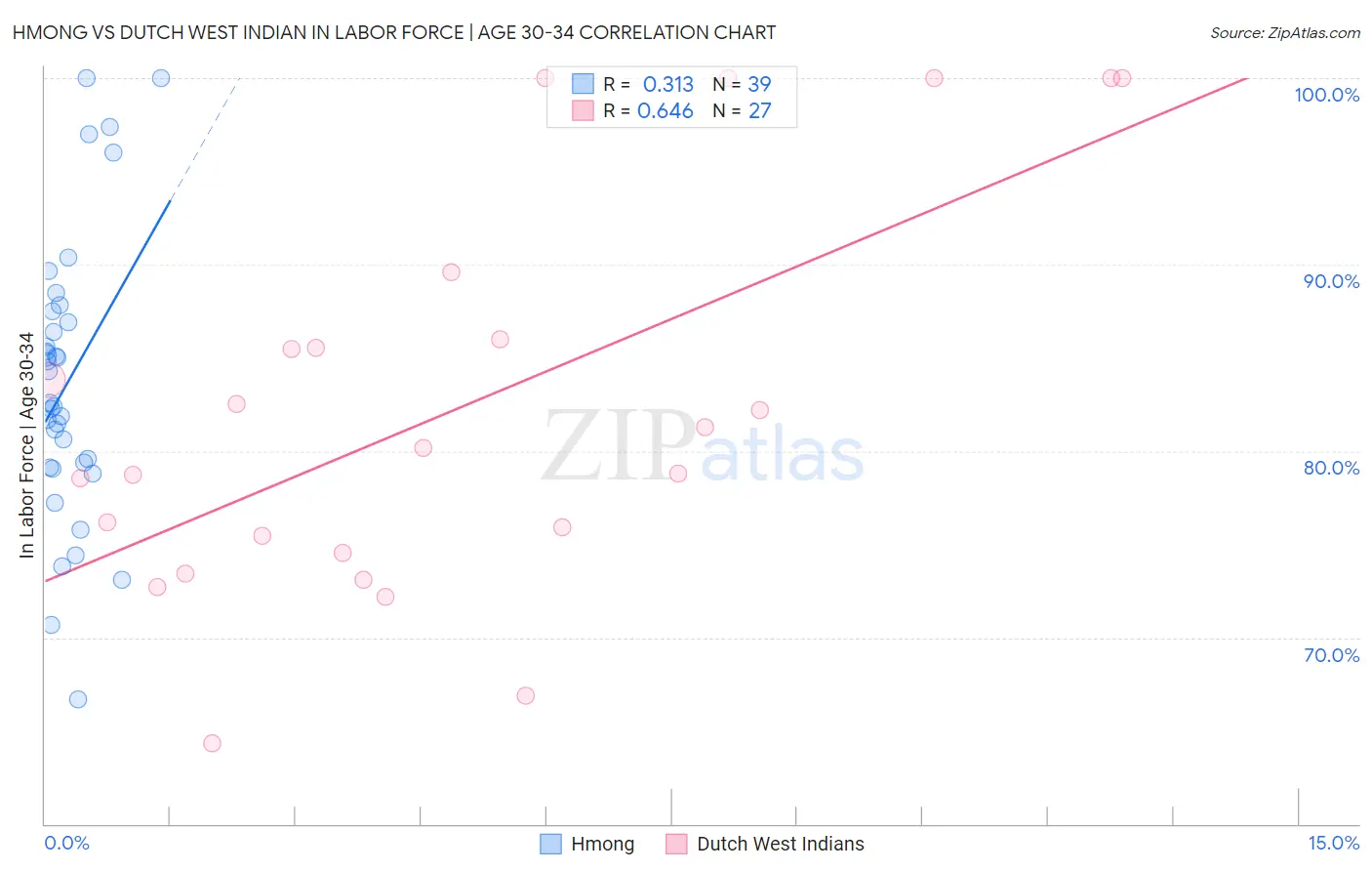 Hmong vs Dutch West Indian In Labor Force | Age 30-34