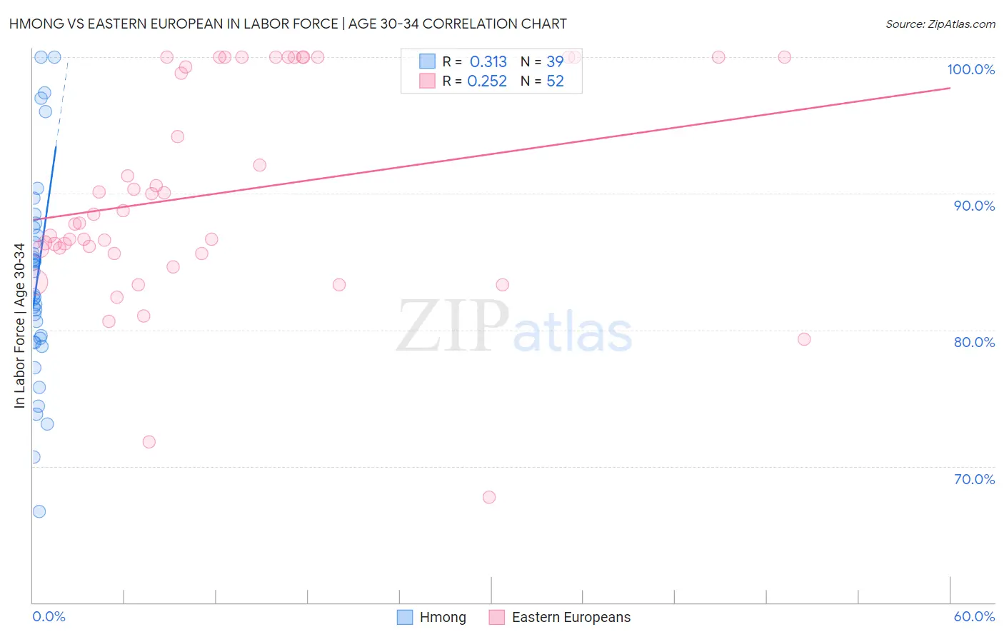 Hmong vs Eastern European In Labor Force | Age 30-34