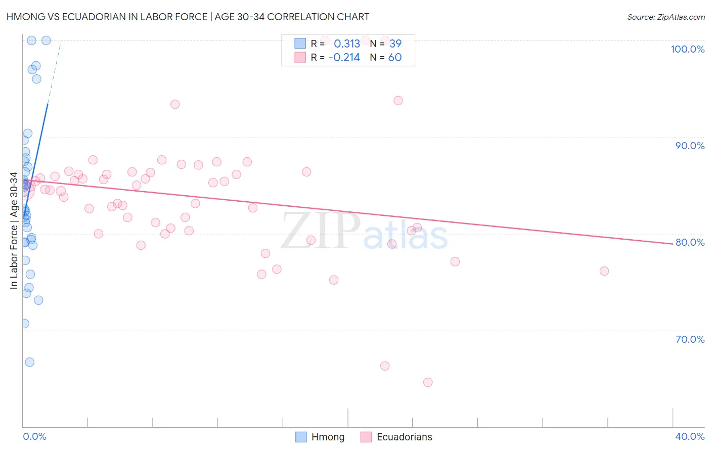 Hmong vs Ecuadorian In Labor Force | Age 30-34