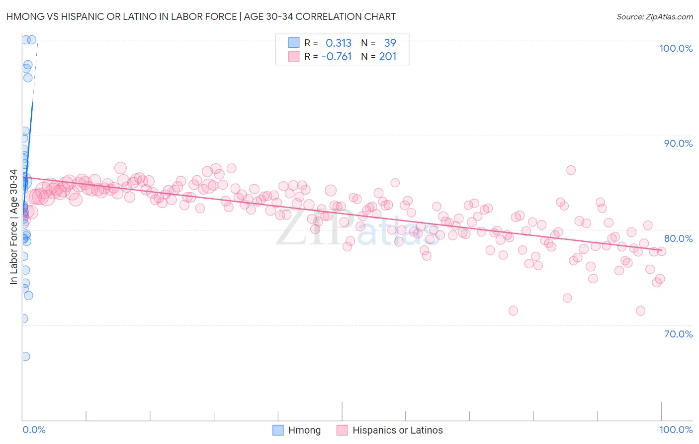 Hmong vs Hispanic or Latino In Labor Force | Age 30-34