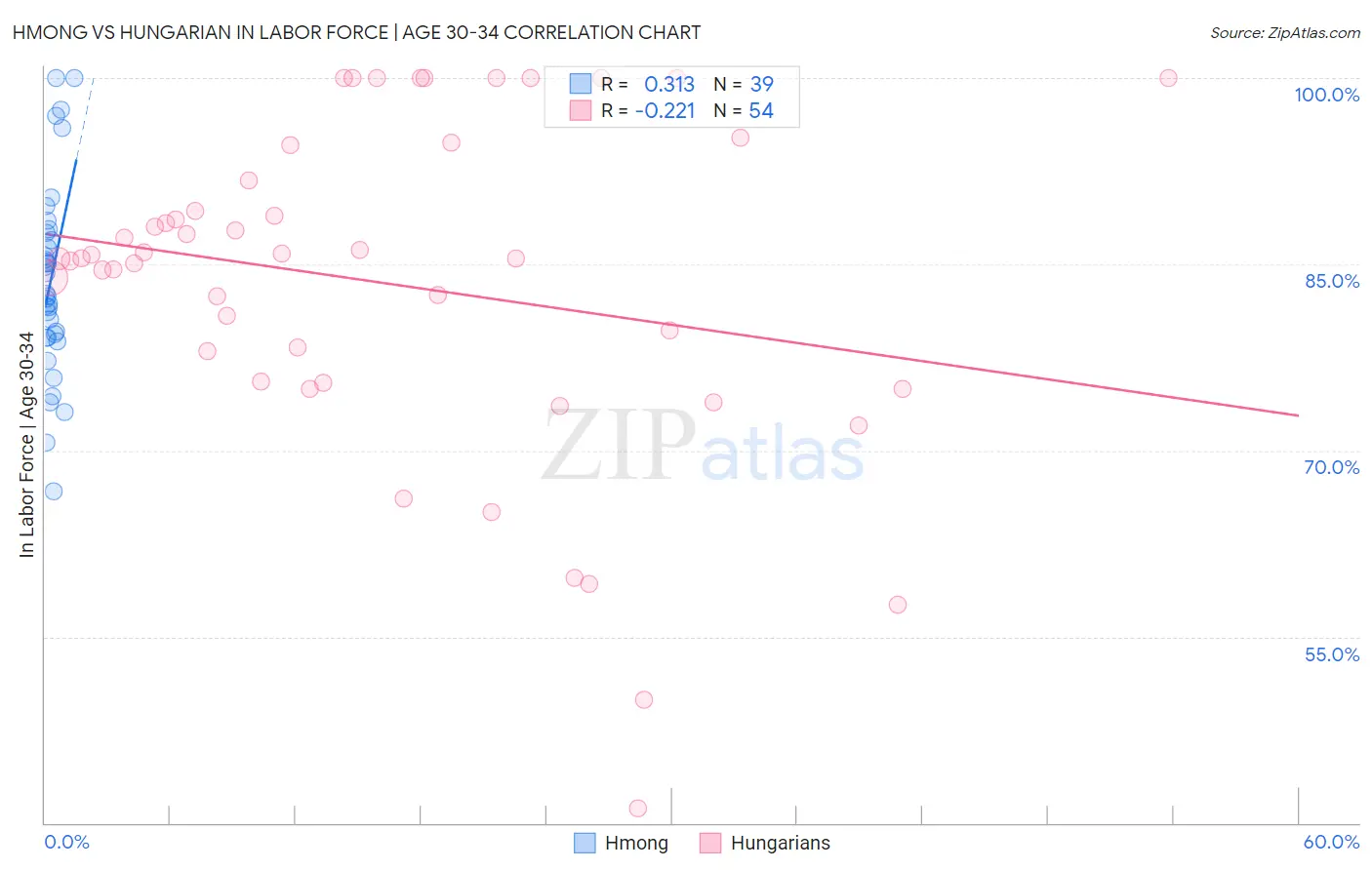 Hmong vs Hungarian In Labor Force | Age 30-34