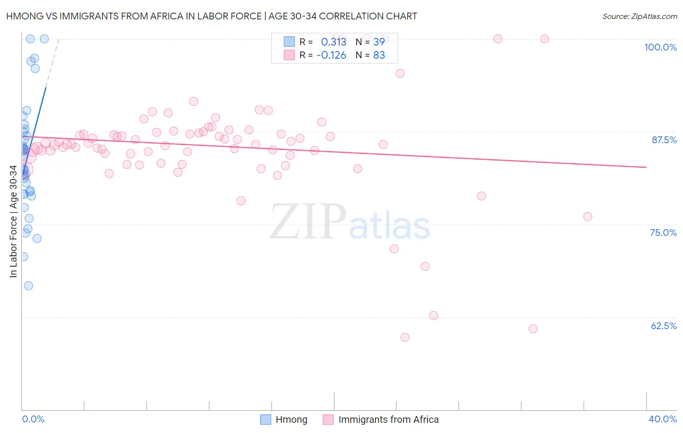 Hmong vs Immigrants from Africa In Labor Force | Age 30-34