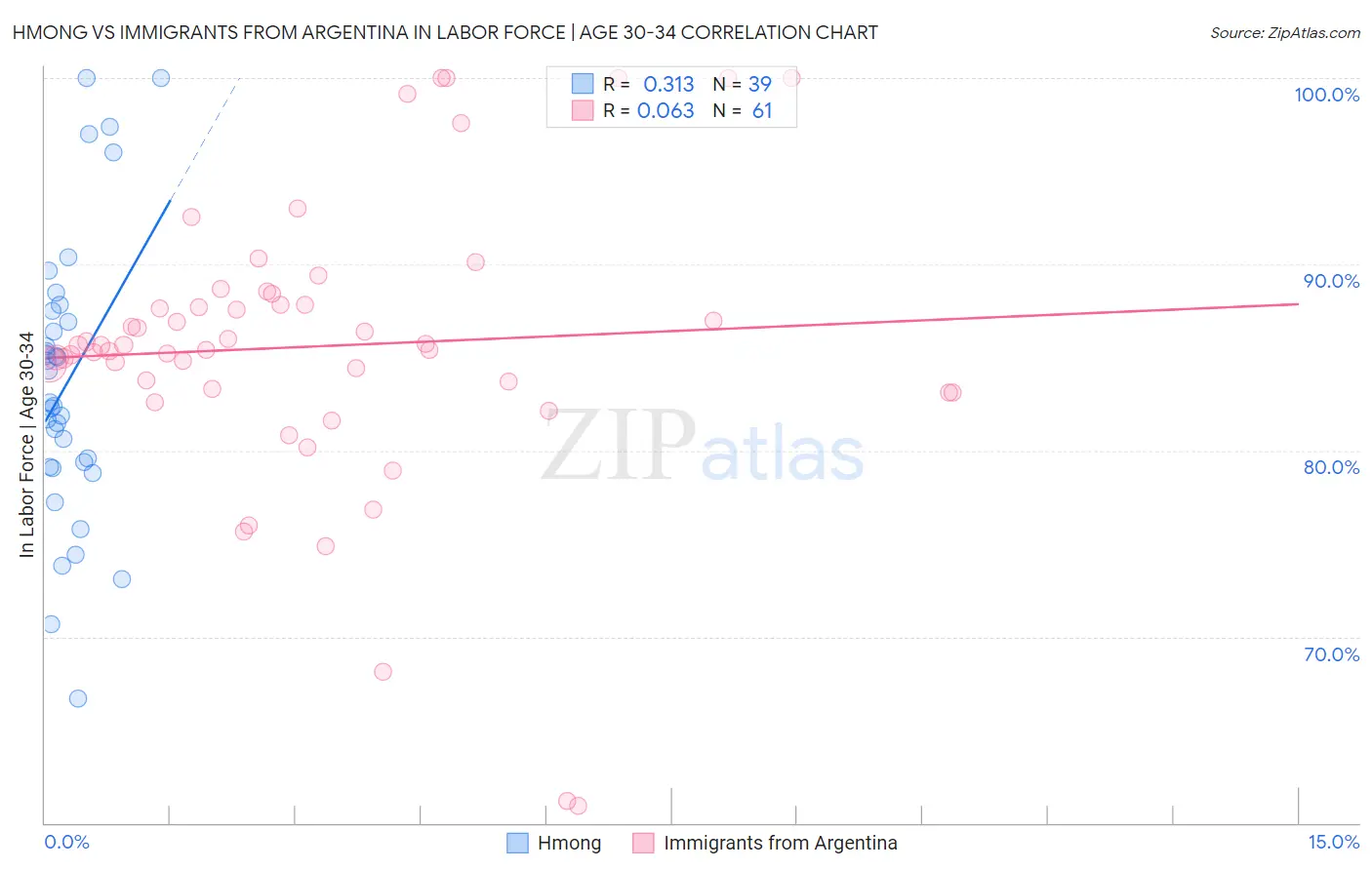 Hmong vs Immigrants from Argentina In Labor Force | Age 30-34