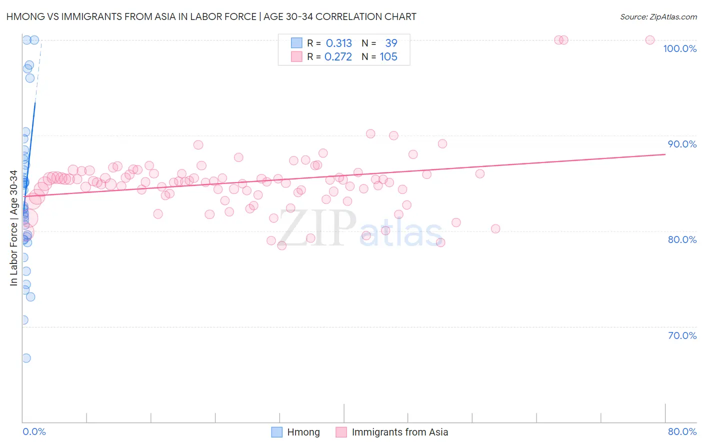 Hmong vs Immigrants from Asia In Labor Force | Age 30-34