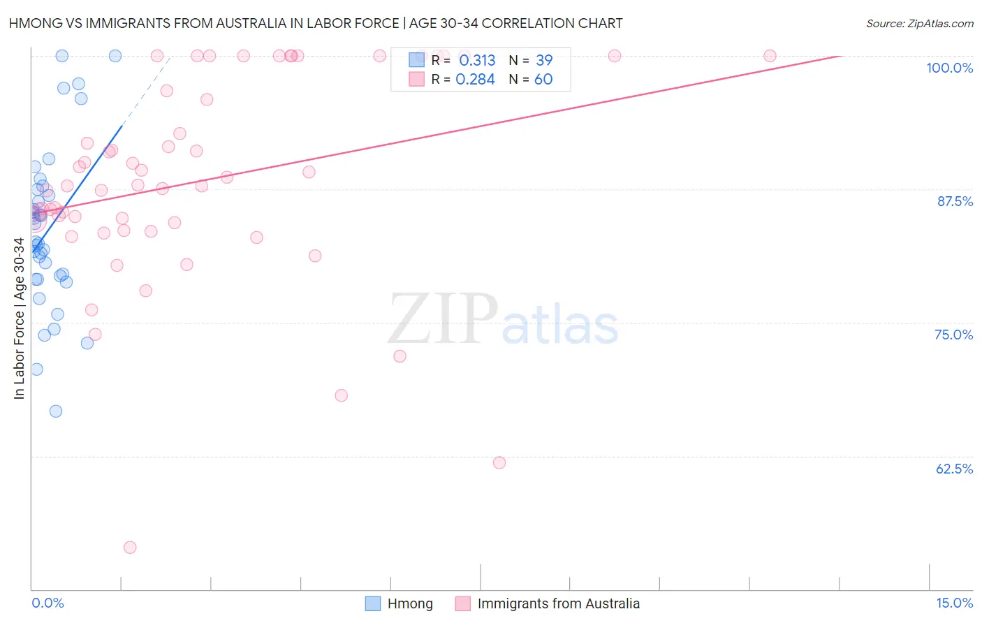 Hmong vs Immigrants from Australia In Labor Force | Age 30-34