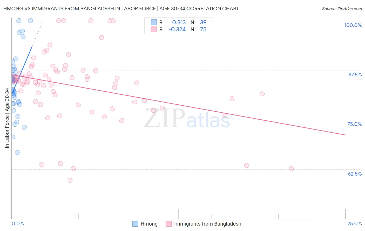Hmong vs Immigrants from Bangladesh In Labor Force | Age 30-34