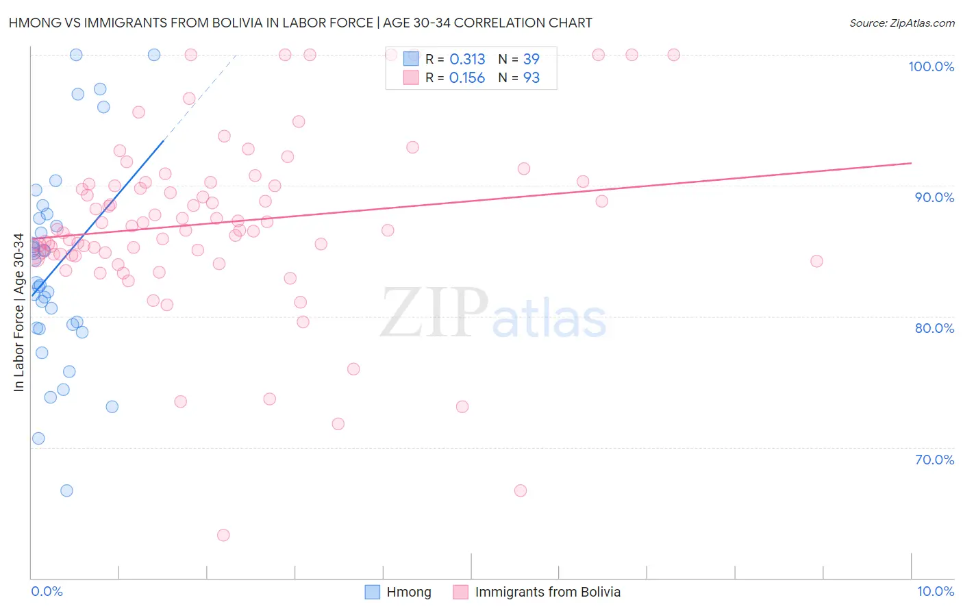 Hmong vs Immigrants from Bolivia In Labor Force | Age 30-34