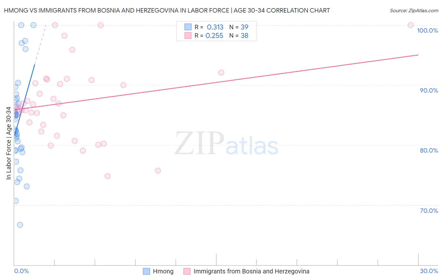Hmong vs Immigrants from Bosnia and Herzegovina In Labor Force | Age 30-34