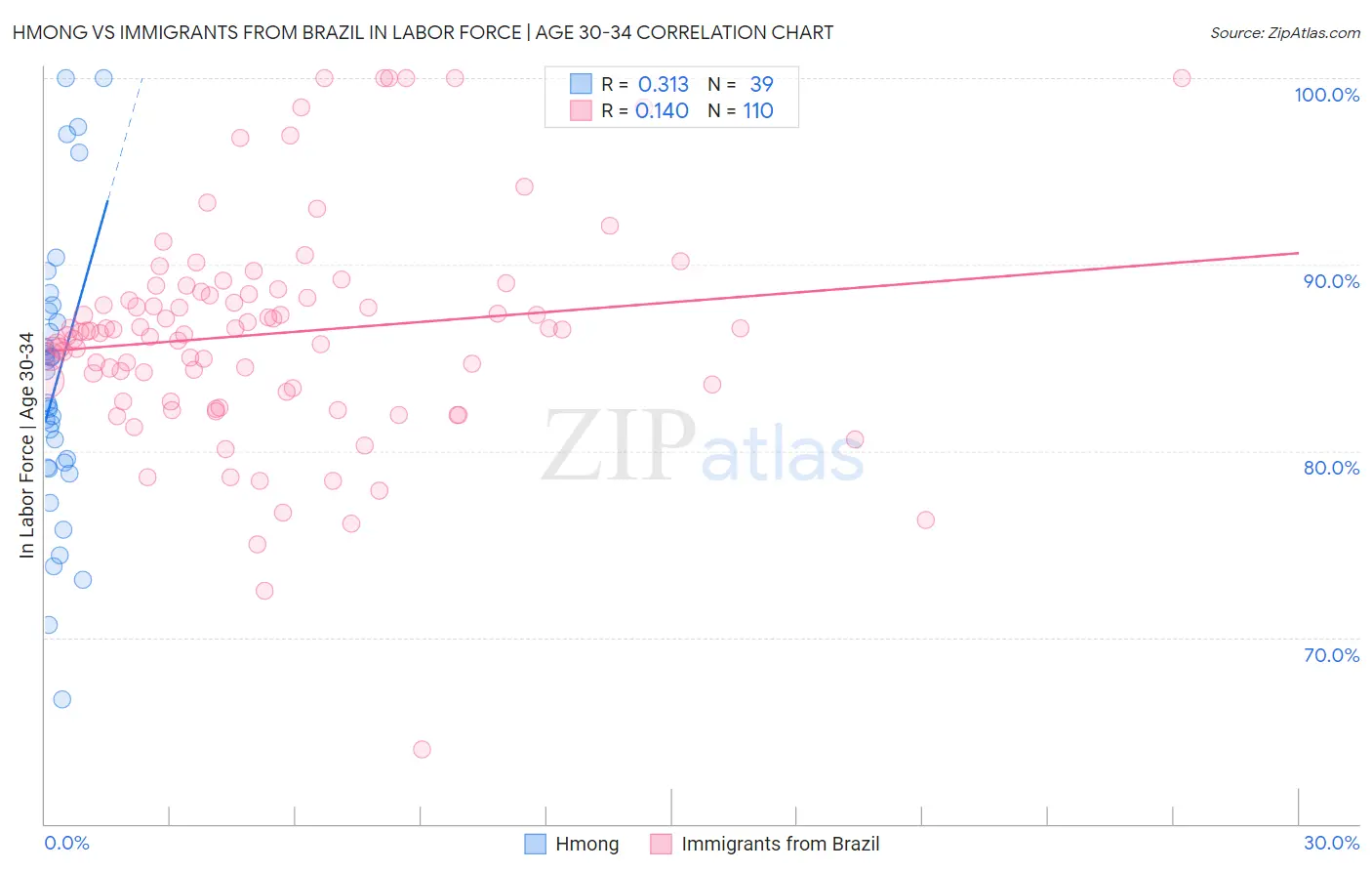 Hmong vs Immigrants from Brazil In Labor Force | Age 30-34