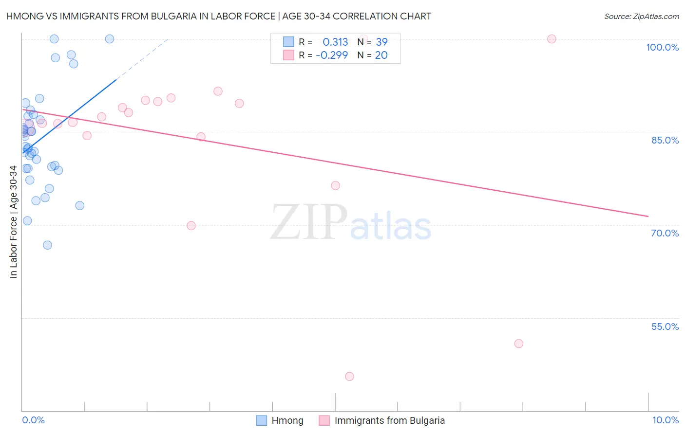 Hmong vs Immigrants from Bulgaria In Labor Force | Age 30-34