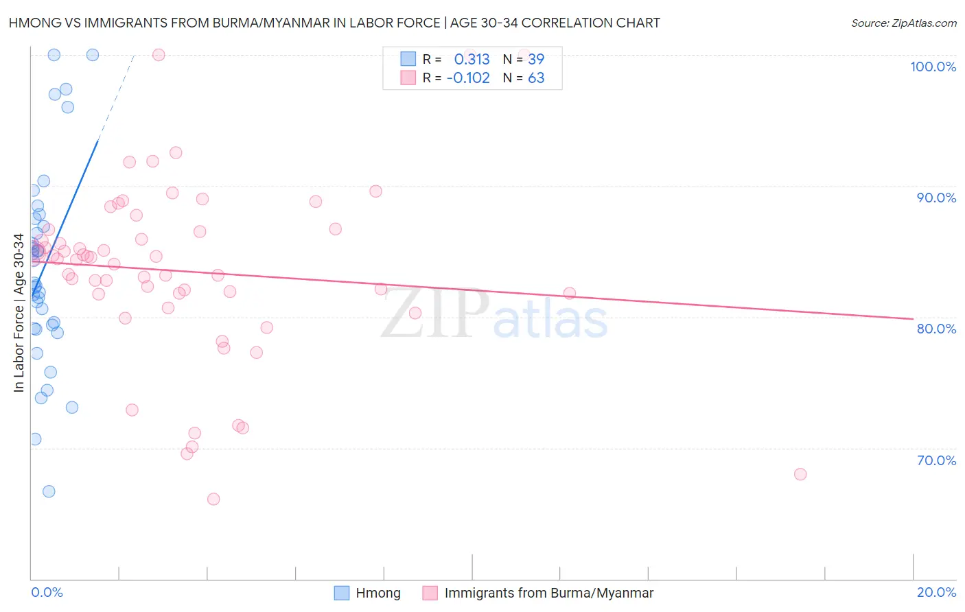 Hmong vs Immigrants from Burma/Myanmar In Labor Force | Age 30-34