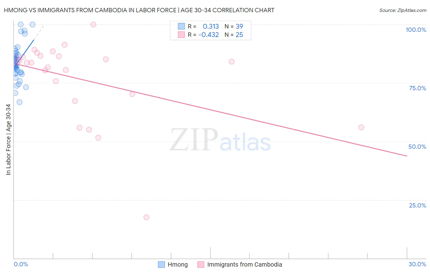 Hmong vs Immigrants from Cambodia In Labor Force | Age 30-34