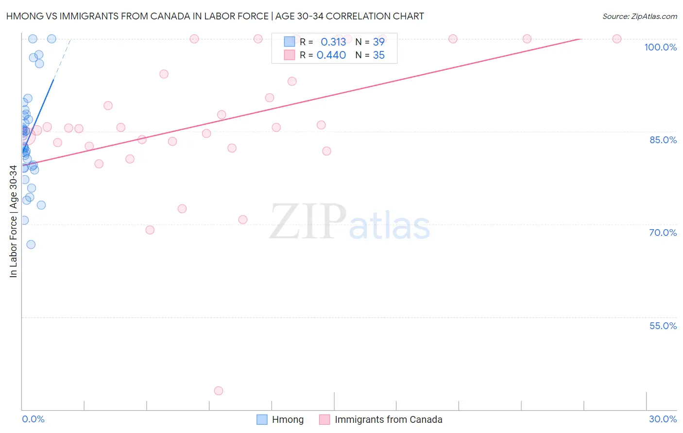 Hmong vs Immigrants from Canada In Labor Force | Age 30-34